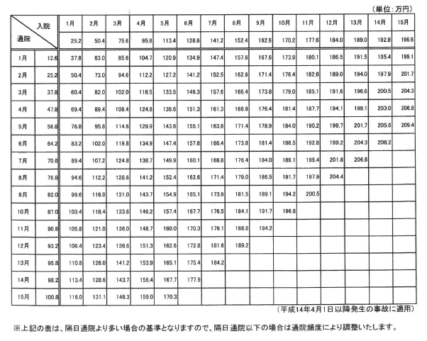 自賠責 保険 慰謝 料 計算